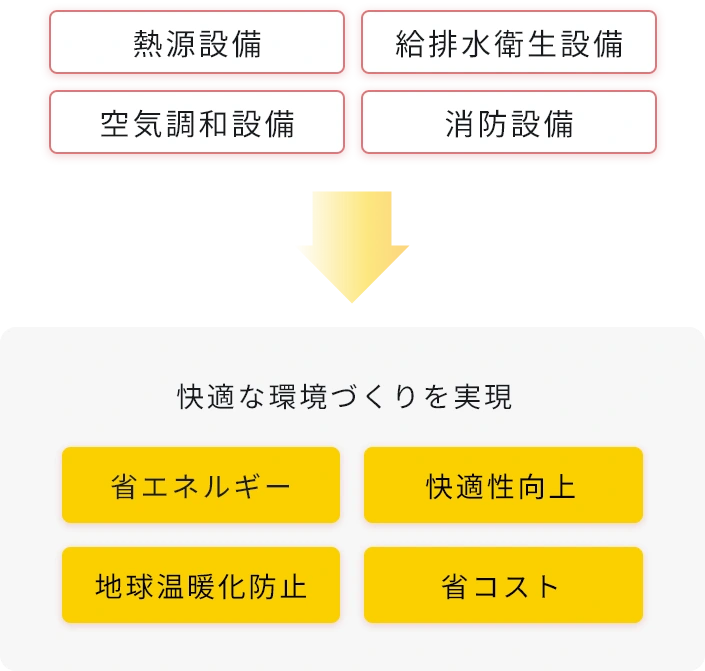 事業の特徴