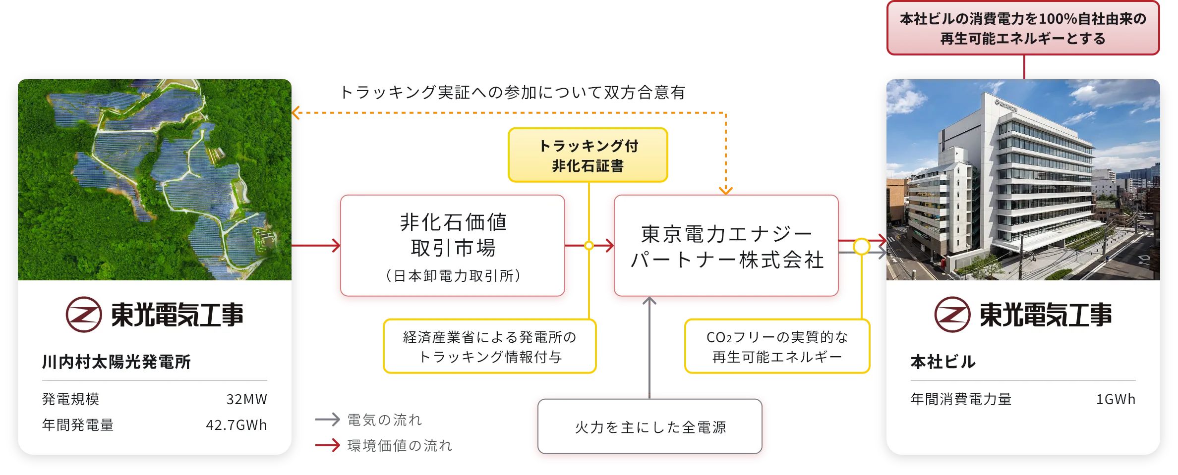 再エネメニューの導入（自産自消）