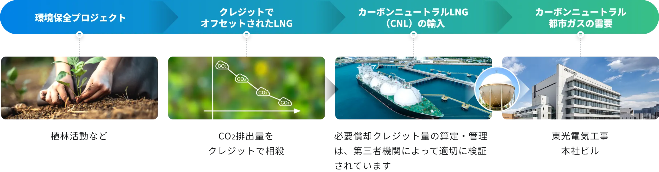カーボンニュートラルLNG（CNL）とは