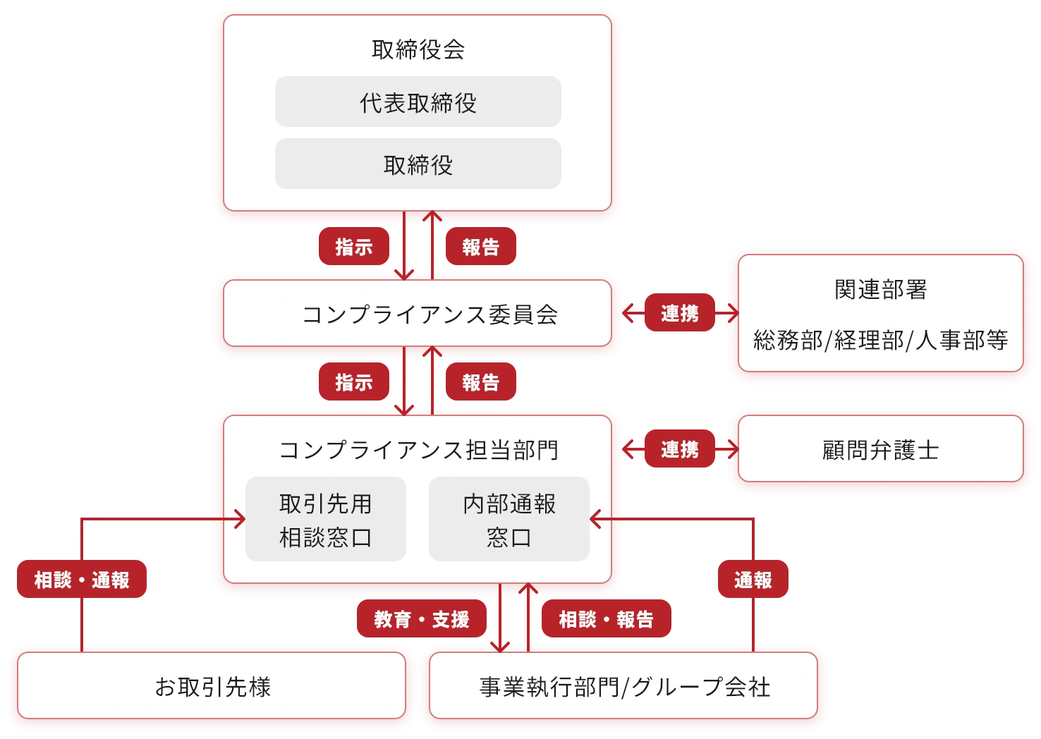 コンプライアンス体制図