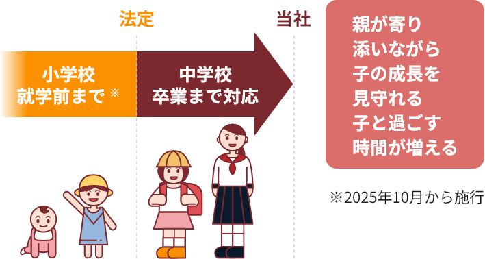 (例)短時間勤務制度適用期間