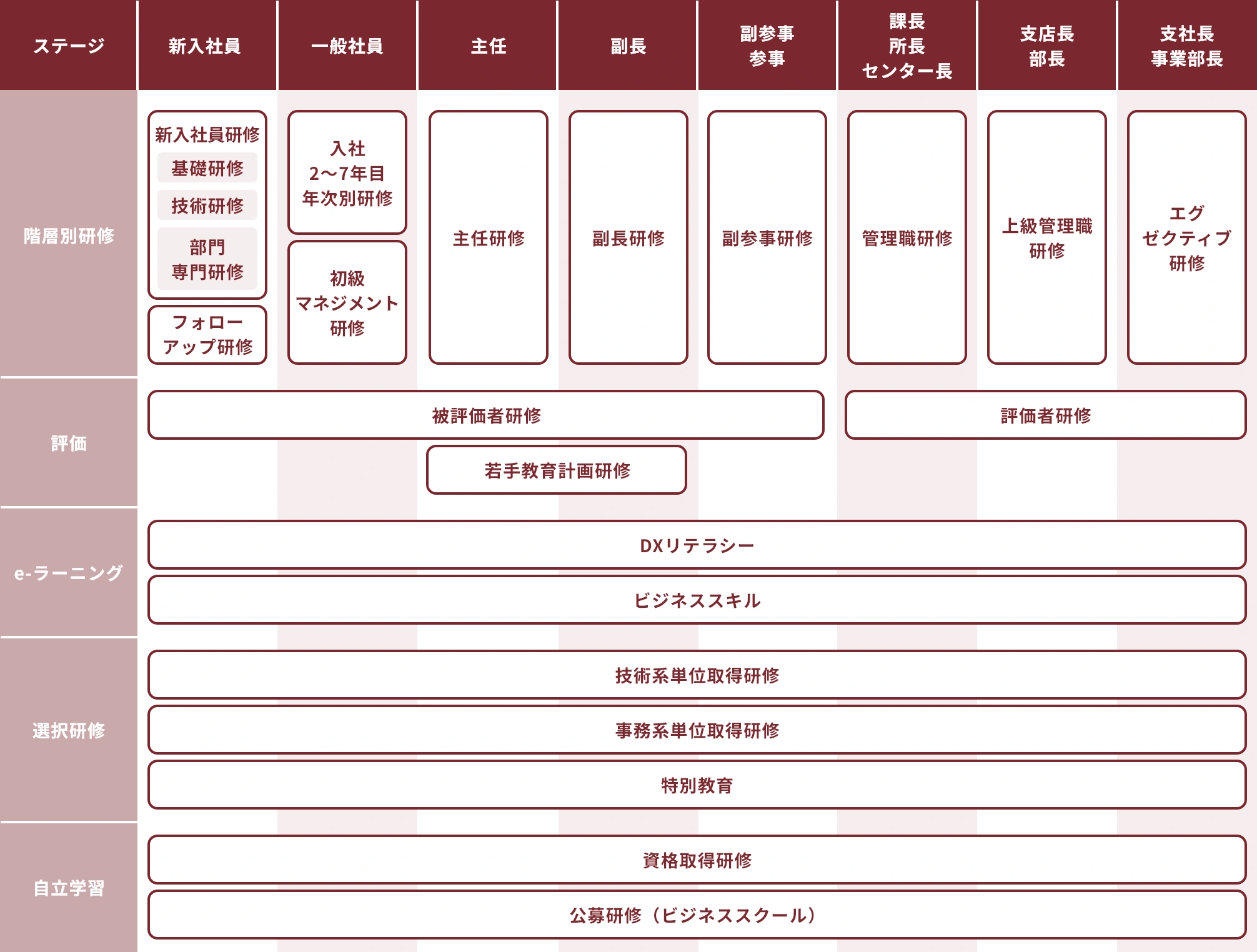 研修体系