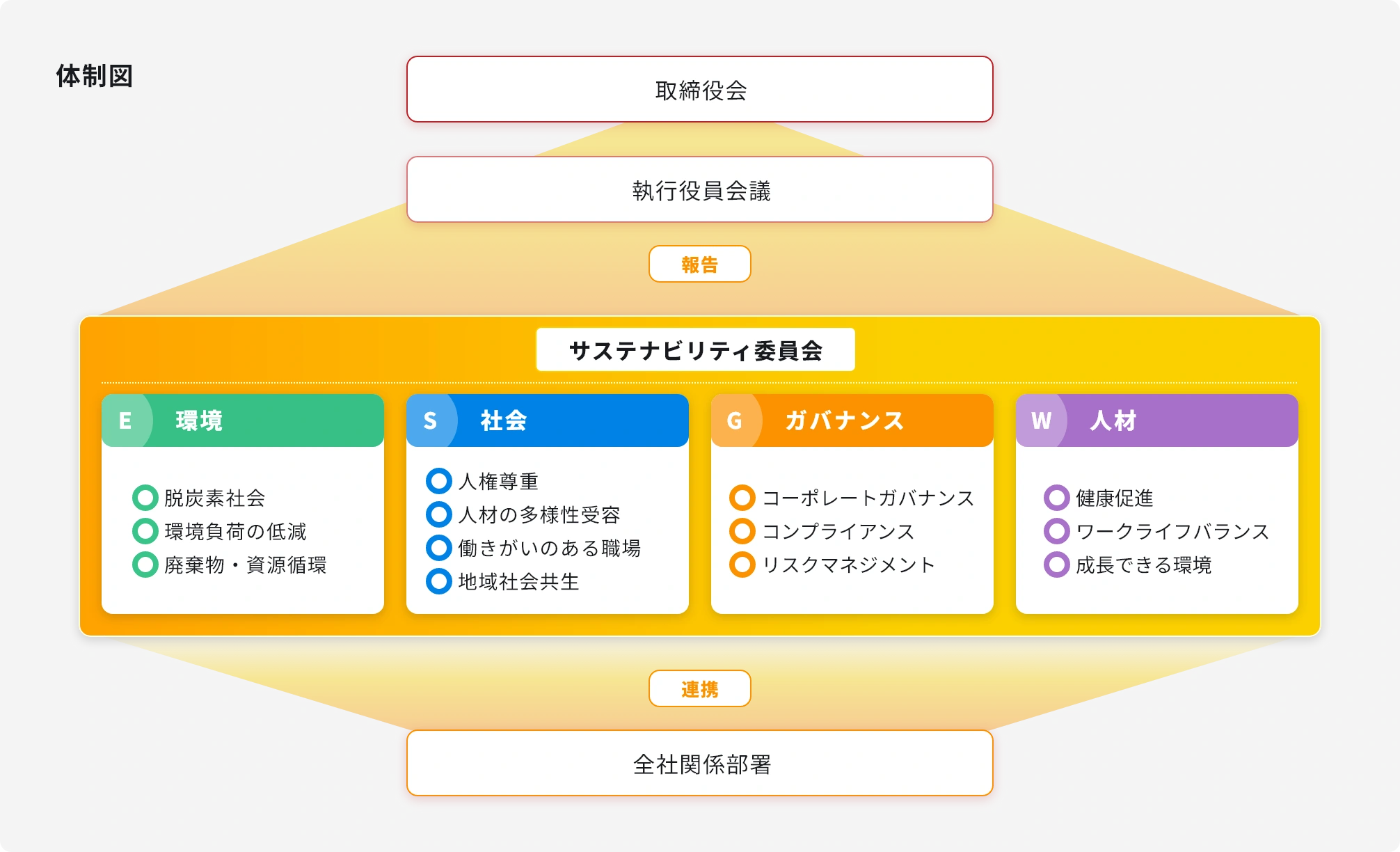 体制図