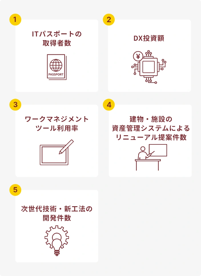 ➀ITパスポートの取得者数 ➁DX投資額 ③ワークマネジメントツール利用率 ④建物・施設の資産管理システムによるリニューアル提案件数 ⑤次世代技術・新工法の開発件数