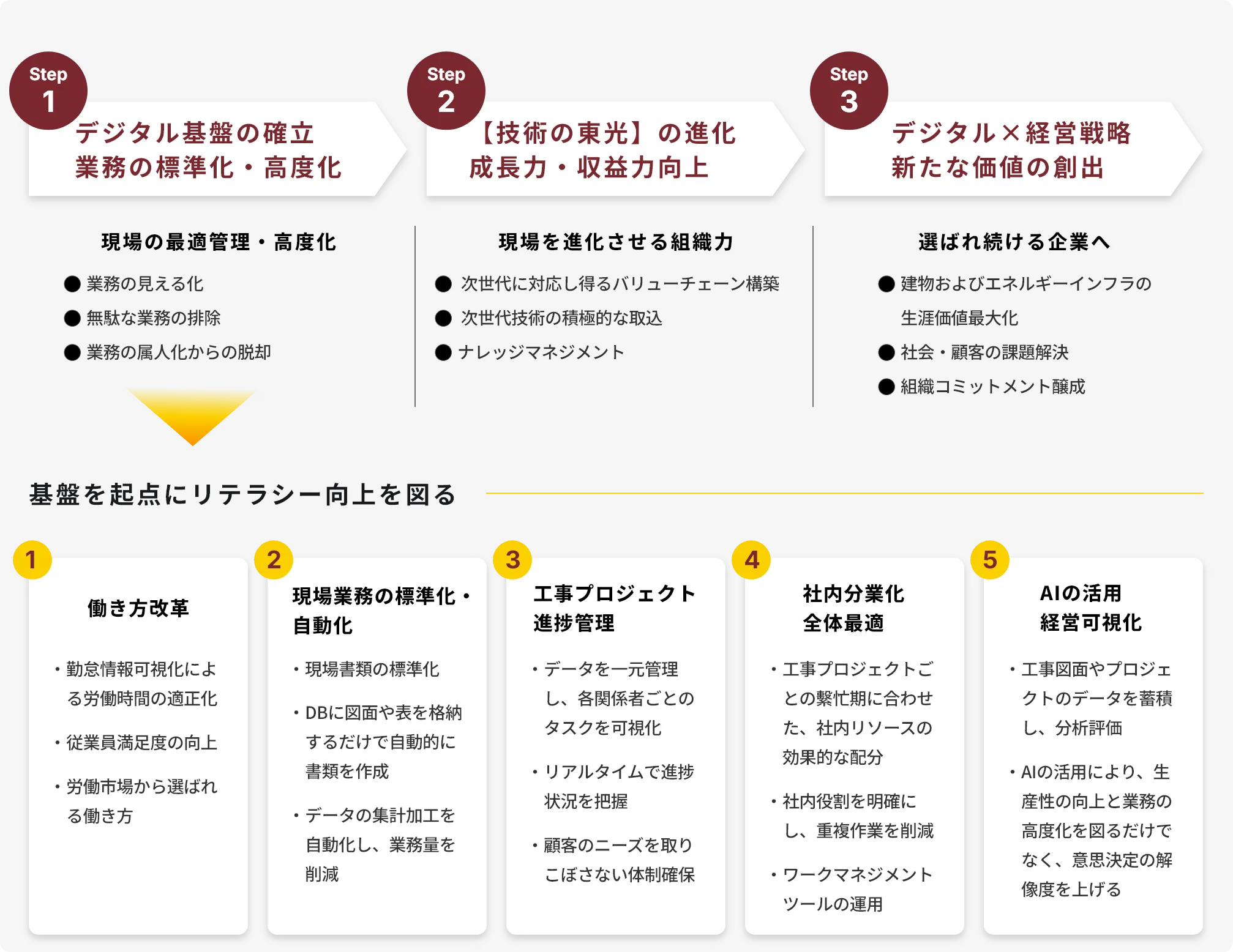 中期DX戦略の方向性