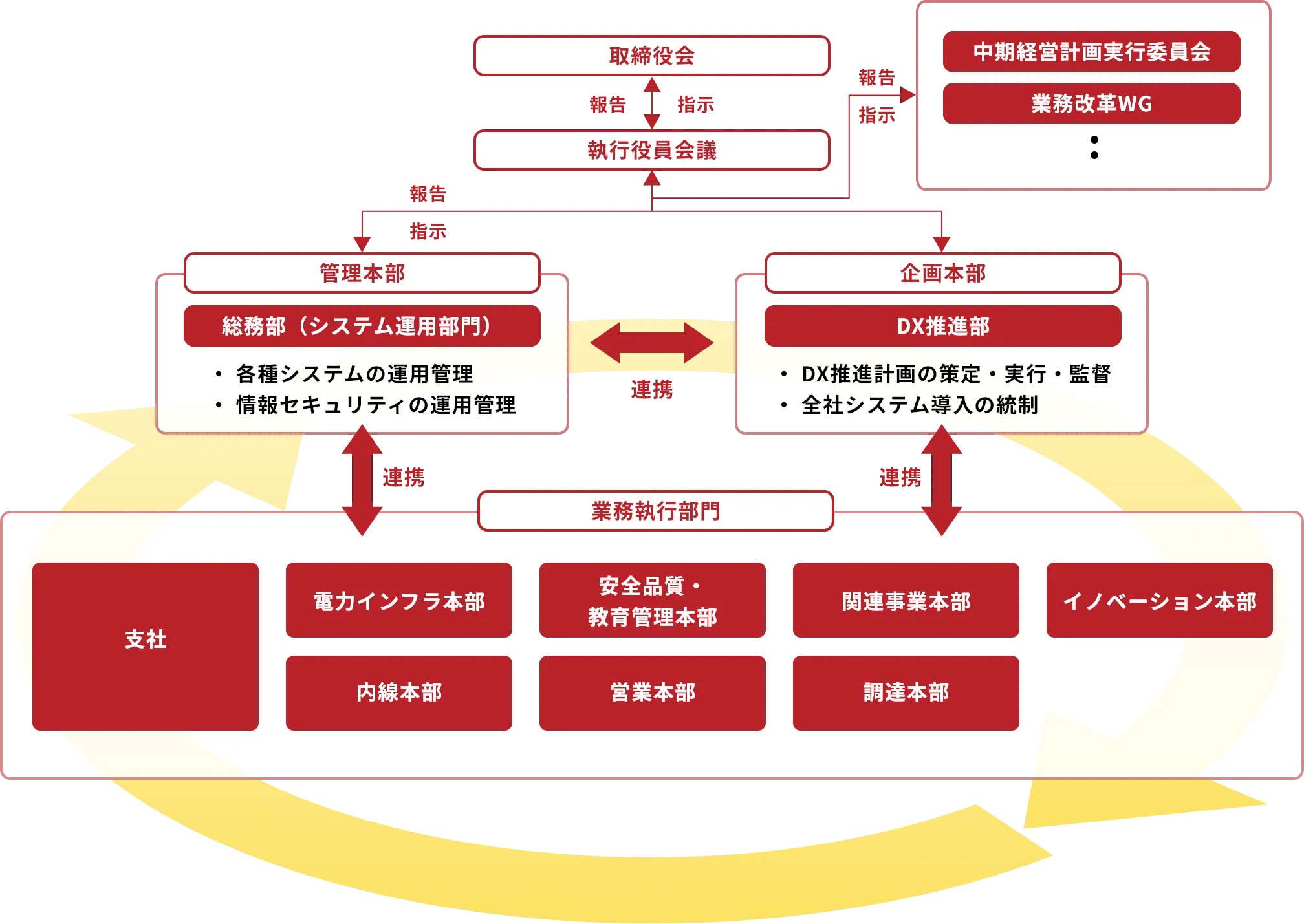 DX推進体制