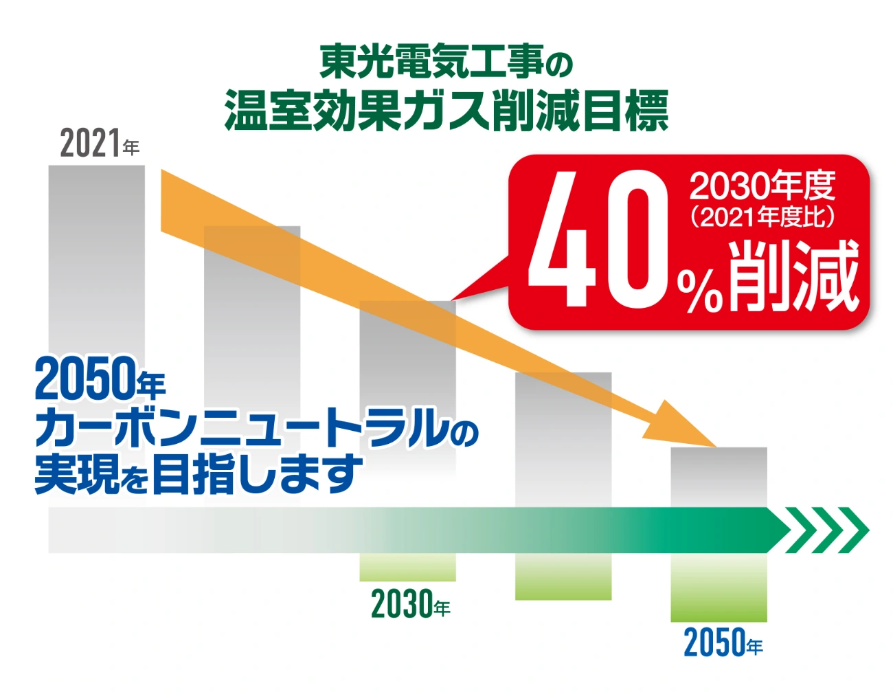 東光電気工事の温室効果ガス削減目標
