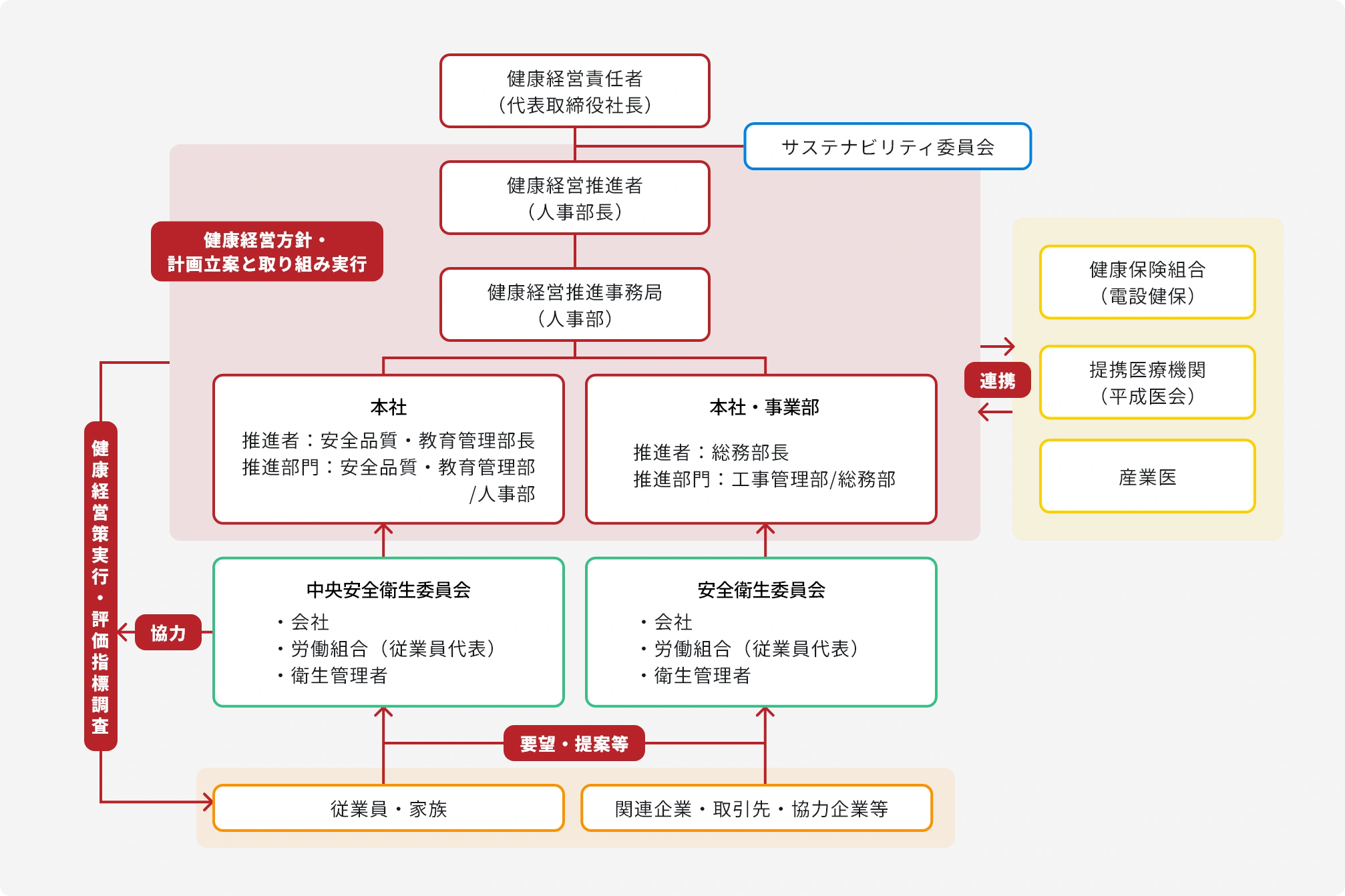 健康経営推進体制