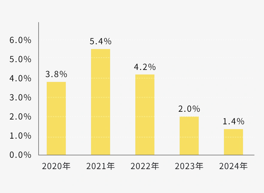 直近5年の離職率の推移