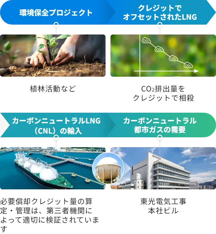 カーボンニュートラルLNG（CNL）とは