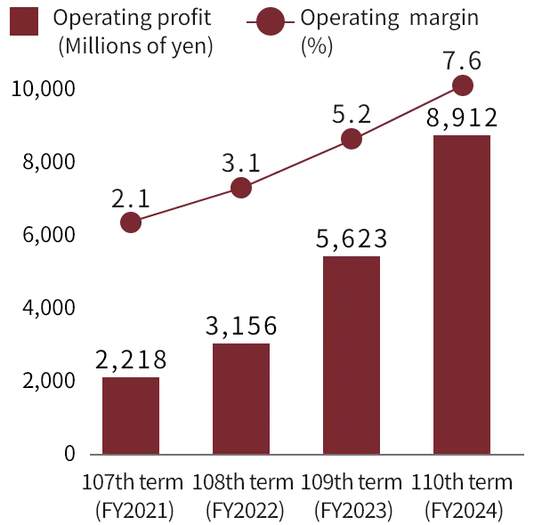 Operating profit / Operating margin