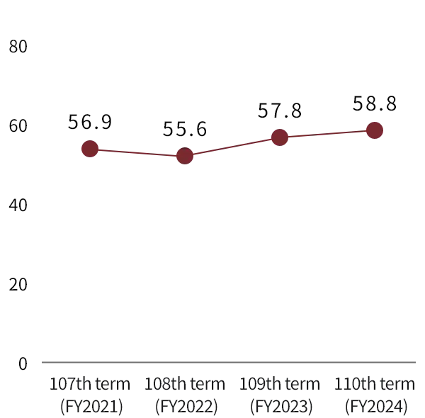 Equity ratio