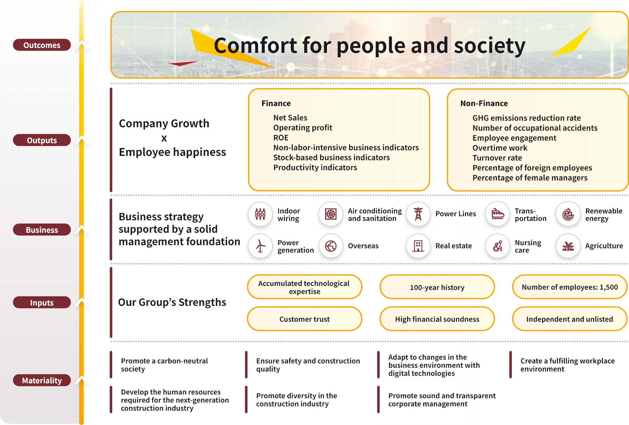 Value Creation Story
