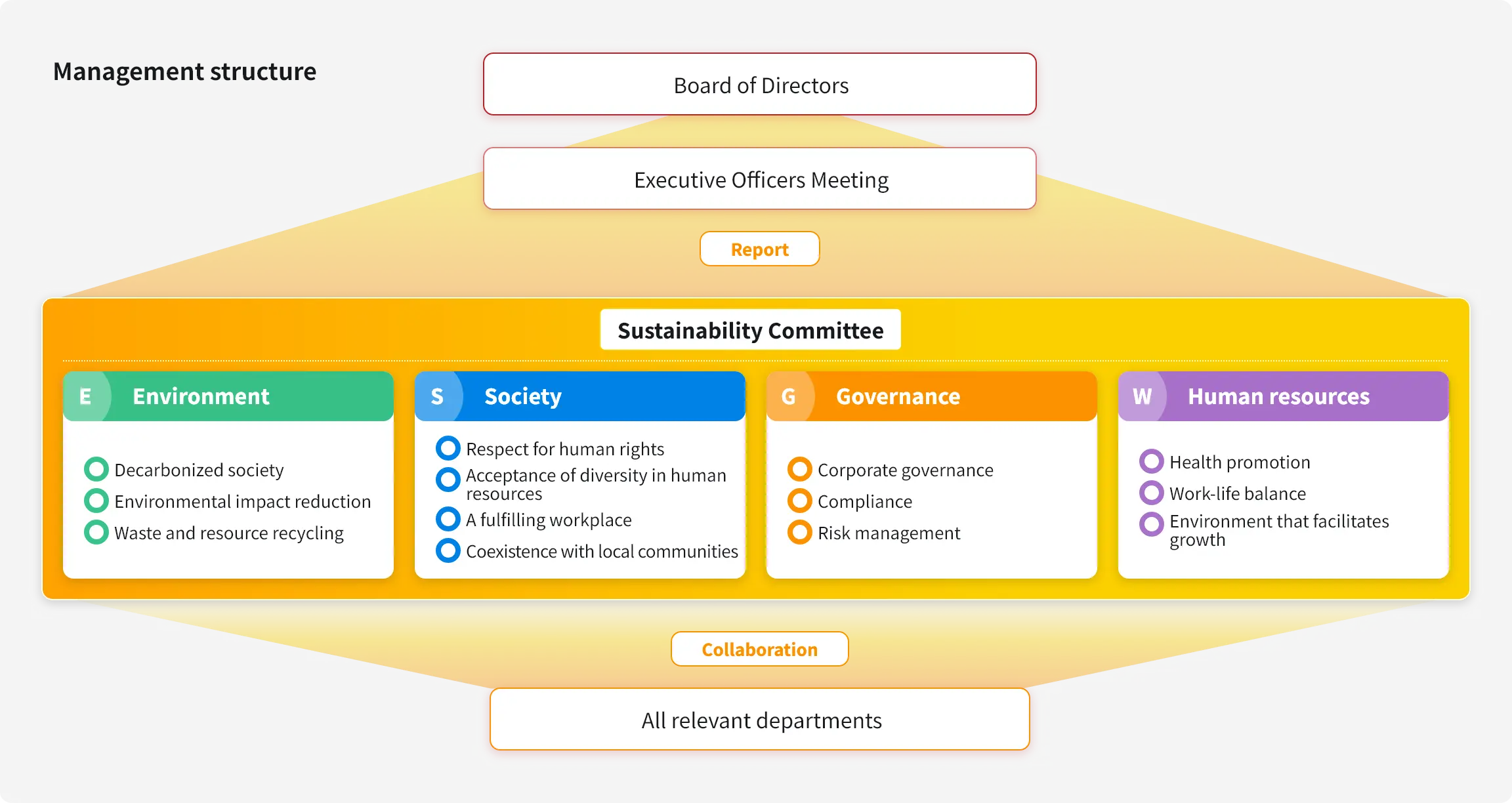 Management structure
