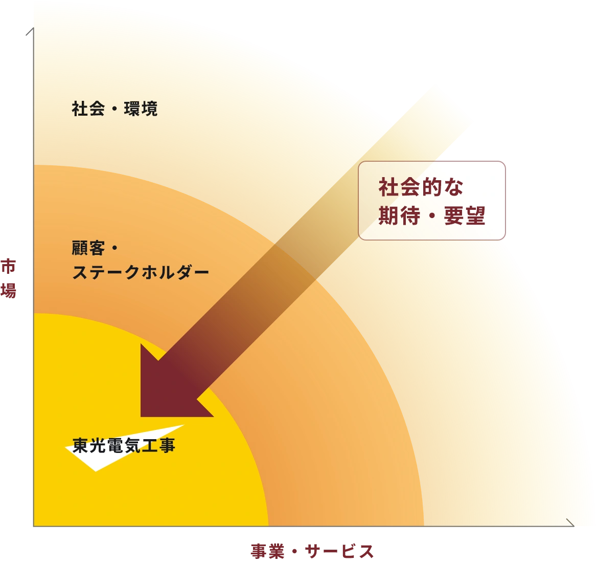当社のマテリアリティの考え方