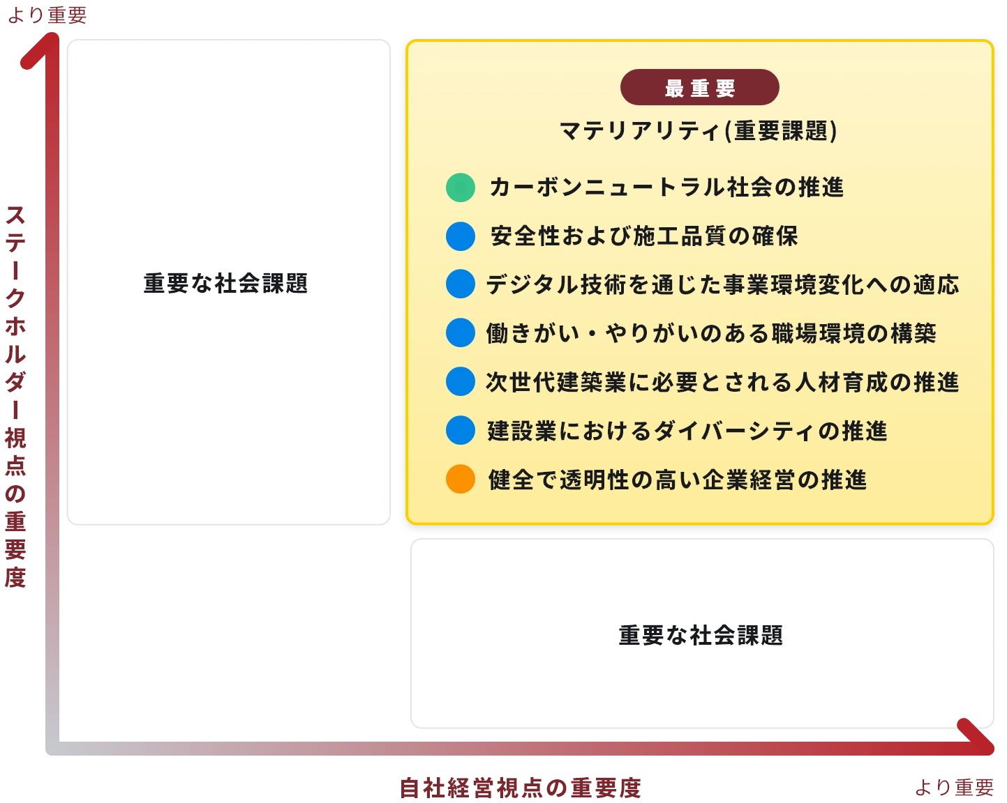 マテリアリティ特定