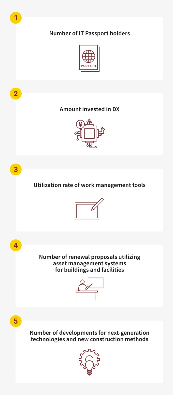 ➀ITパスポートの取得者数 ➁DX投資額 ③ワークマネジメントツール利用率 ④建物・施設の資産管理システムによるリニューアル提案件数 ⑤次世代技術・新工法の開発件数