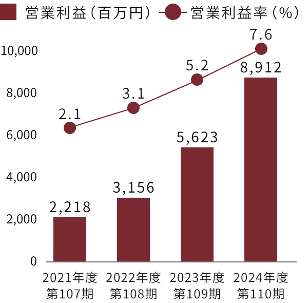 営業利益・営業利益率